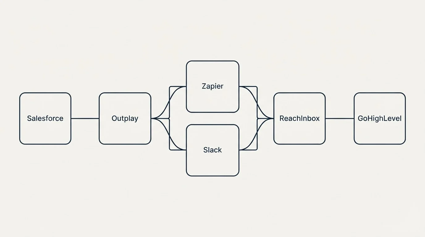 Integration schematic: Integration Ecosystem (Outplay, ReachInbox, Zapier, Slack)