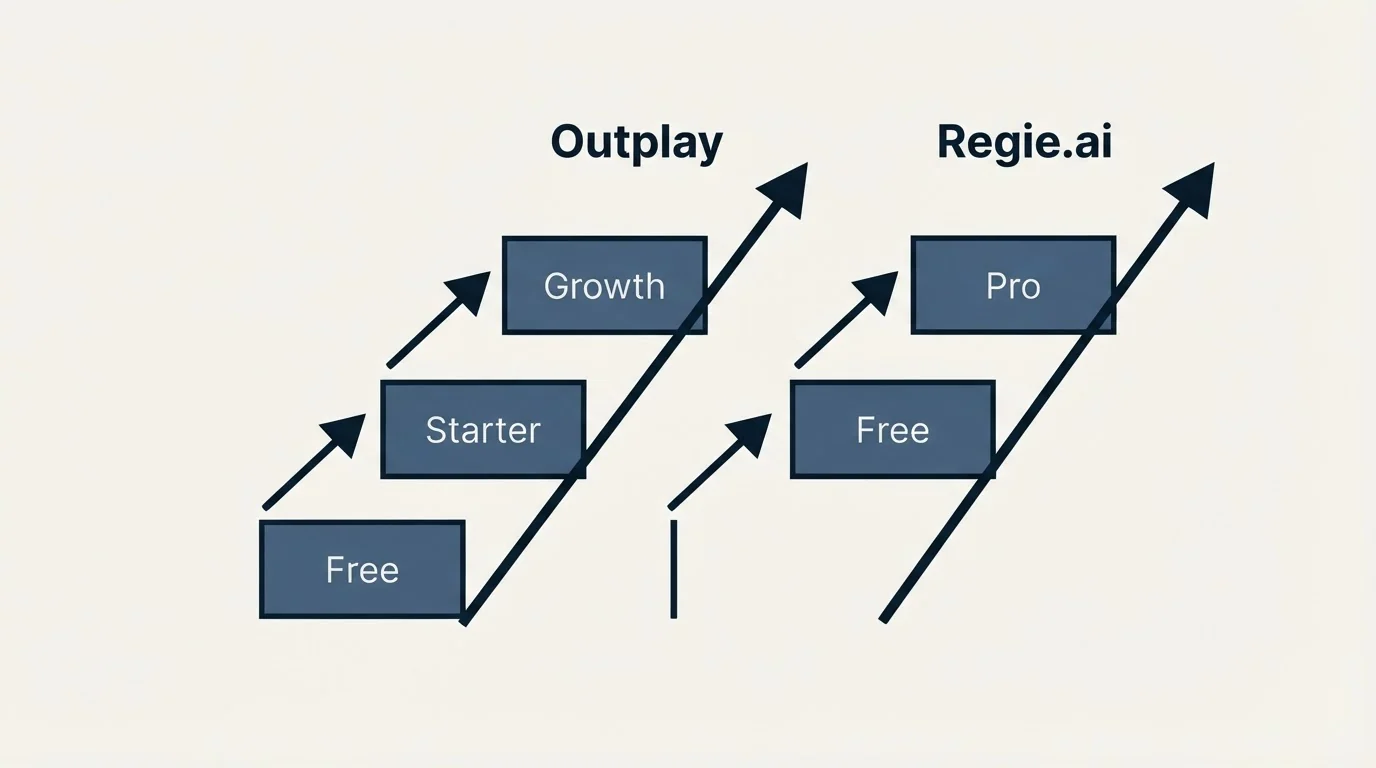 Pricing ladder: Pricing Comparison (Outplay, Regie.ai, Free, Starter)