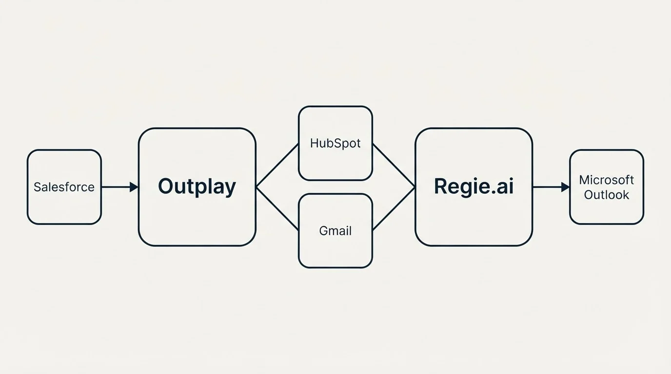 Integration schematic: Integration Ecosystem (Outplay, Regie.ai, HubSpot, Gmail)