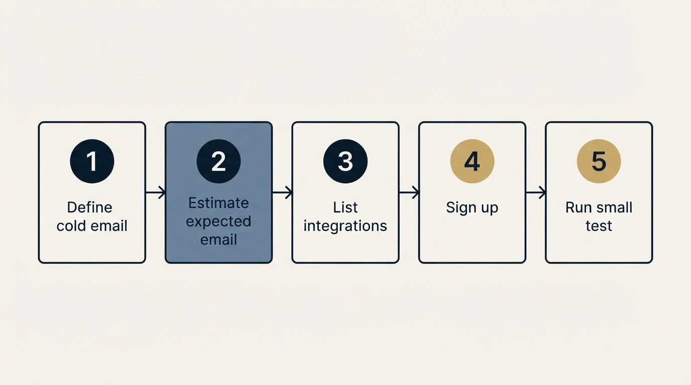 Step sequence: Getting Started Checklist (Define cold email, Estimate expected email, List integrations, Sign up)