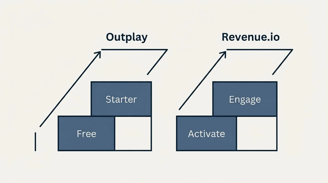Pricing ladder: Pricing Comparison (Outplay, Revenue.io, Free, Activate)