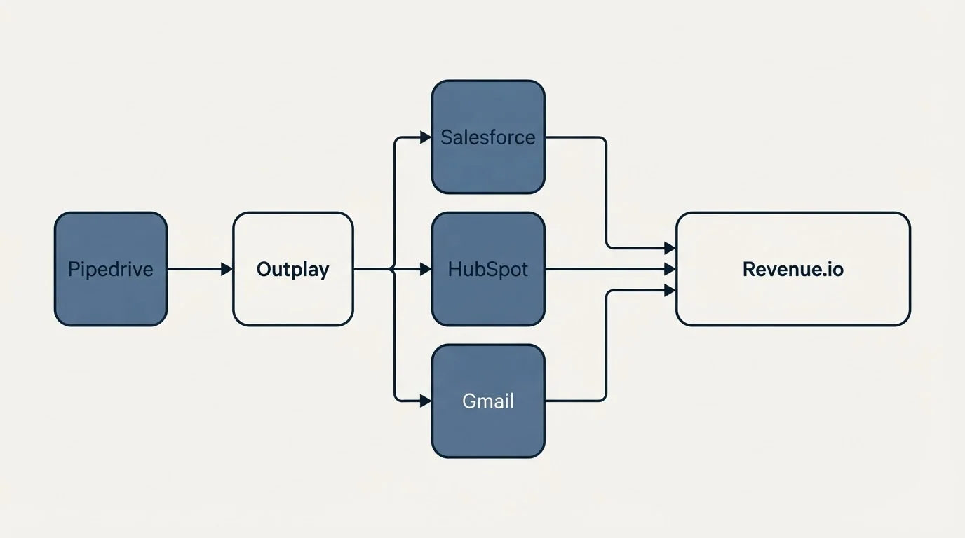 Integration flow: Integration Ecosystem (Outplay, Revenue.io, Salesforce, HubSpot)