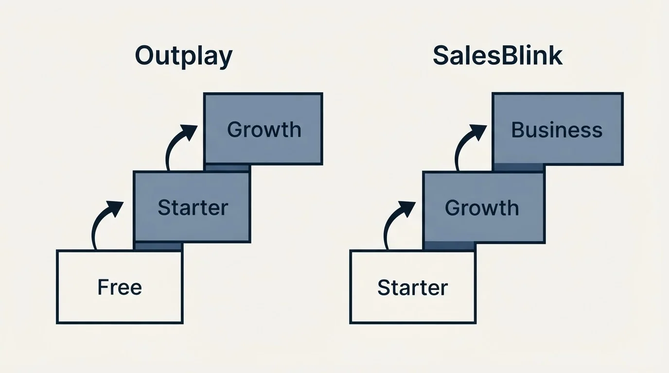 Pricing ladder: Pricing Comparison (Outplay, SalesBlink, Free, Starter)