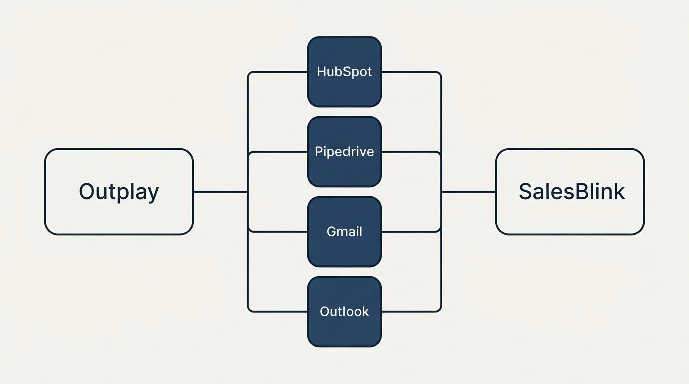 Integration flow: Integration Ecosystem (Outplay, SalesBlink, HubSpot, Pipedrive)