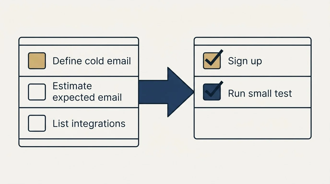 Before-and-after steps: Getting Started Checklist (Define cold email, Estimate expected email, List integrations, Sign up)