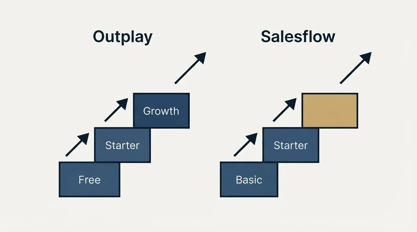 Pricing ladder: Pricing Comparison (Outplay, Salesflow, Free, Basic)