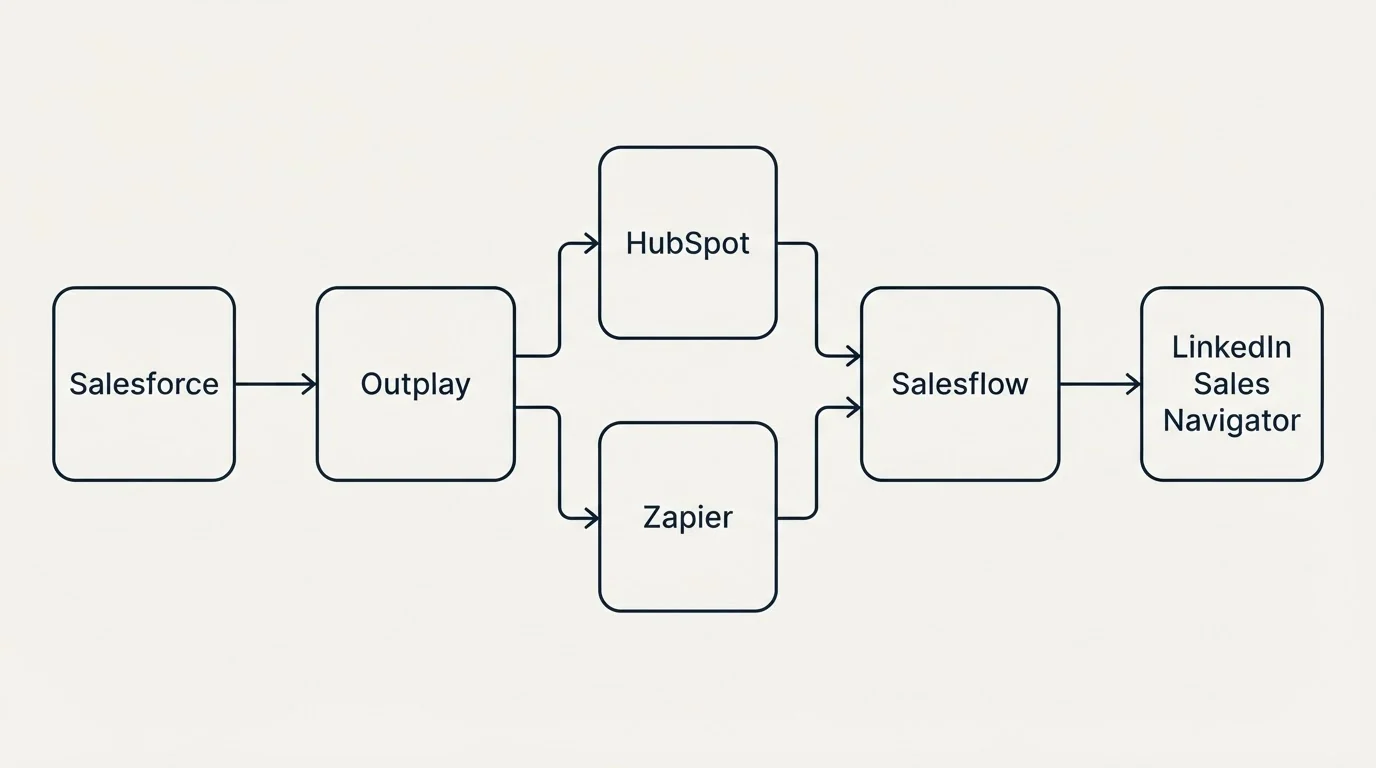 Integration flow: Integration Ecosystem (Outplay, Salesflow, HubSpot, Zapier)