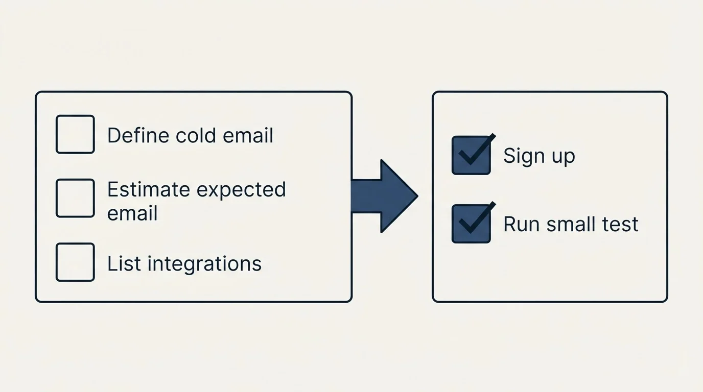Before-and-after steps: Getting Started Checklist (Define cold email, Estimate expected email, List integrations, Sign up)