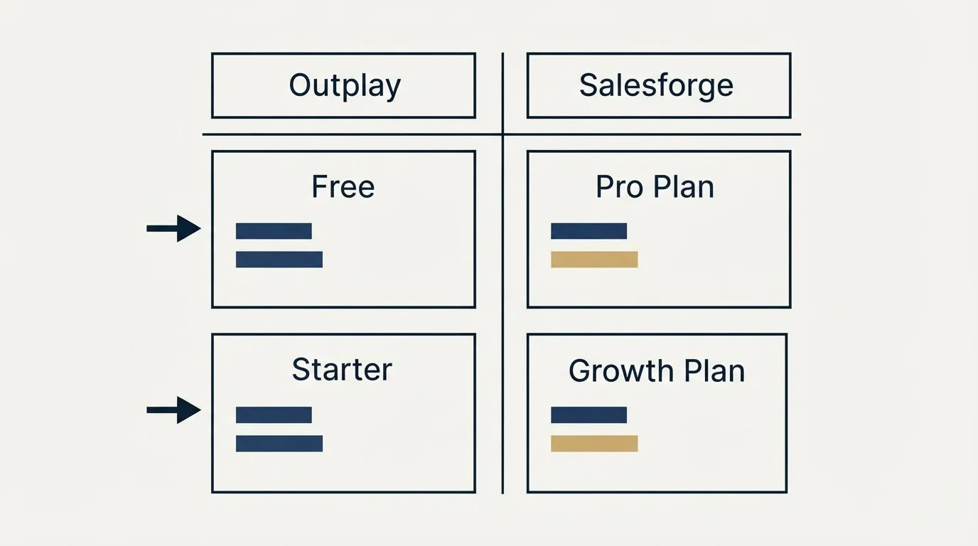 Pricing table: Pricing Comparison (Outplay, Salesforge, Free, Pro Plan)