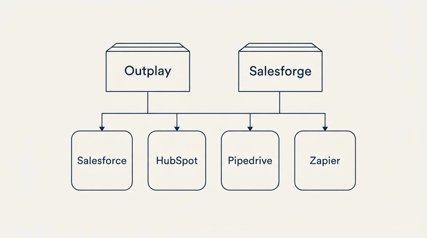 Integration grid: Integration Ecosystem (Outplay, Salesforge, Salesforce, HubSpot)
