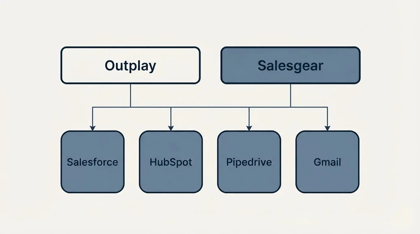 Integration grid: Integration Ecosystem (Outplay, Salesgear, Salesforce, HubSpot)