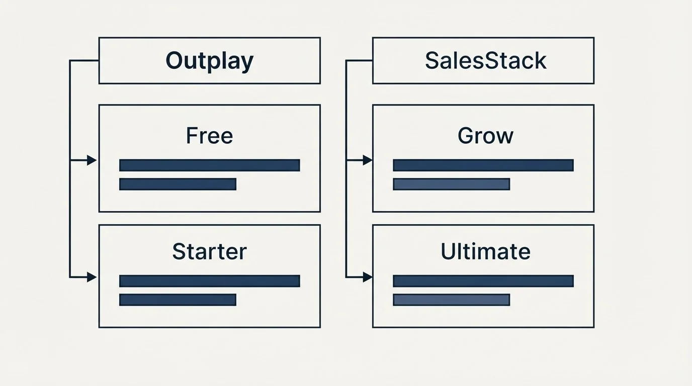 Pricing table: Pricing Comparison (Outplay, SalesStack, Free, Grow)