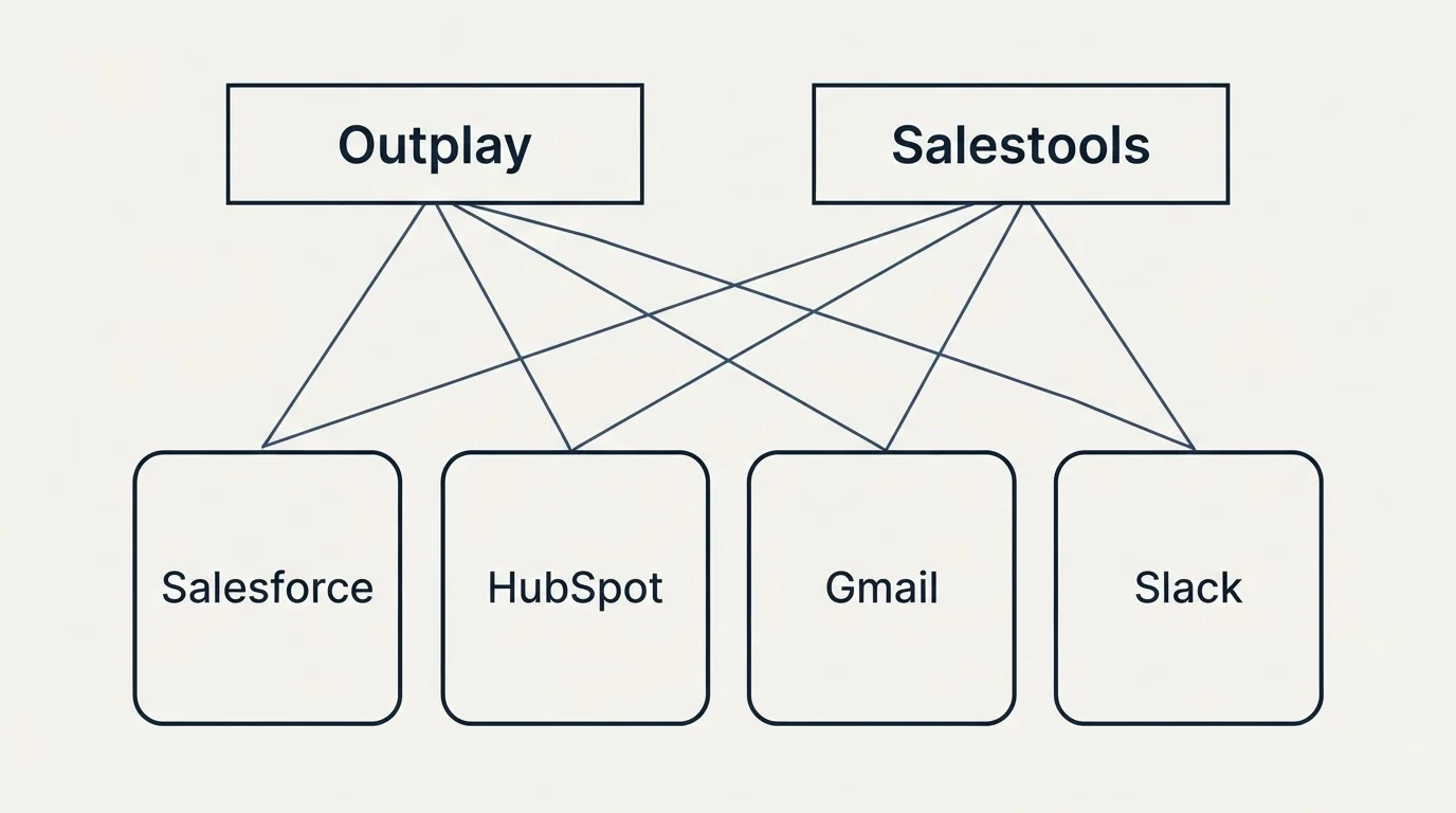 Integration grid: Integration Ecosystem (Outplay, Salestools, Salesforce, HubSpot)