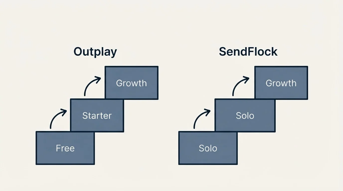 Pricing ladder: Pricing Comparison (Outplay, SendFlock, Free, Solo)