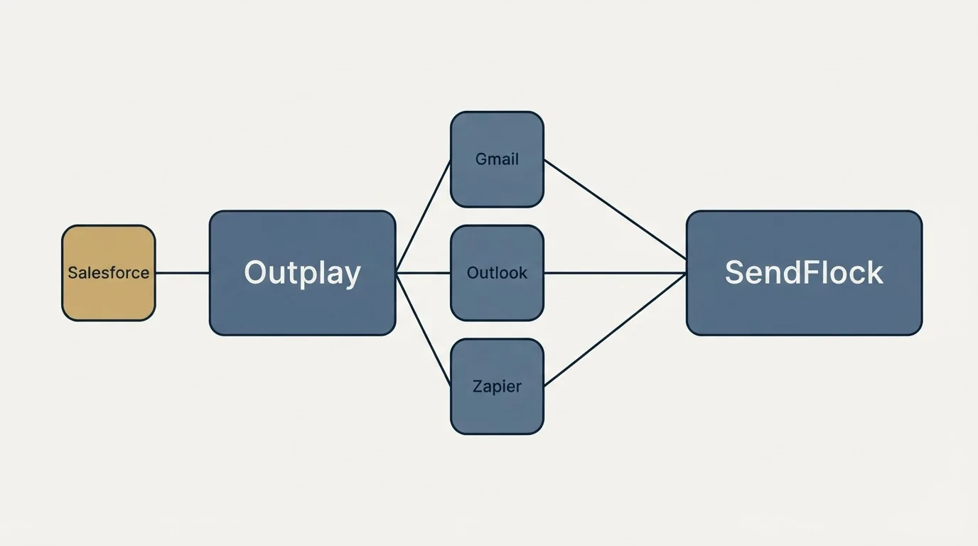 Integration schematic: Integration Ecosystem (Outplay, SendFlock, Gmail, Outlook)
