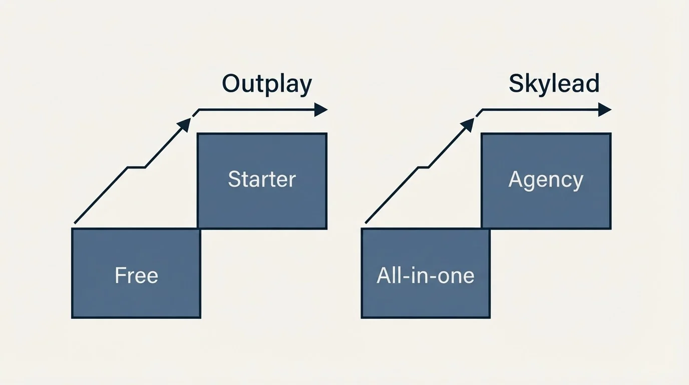 Pricing ladder: Pricing Comparison (Outplay, Skylead, Free, All-in-one)