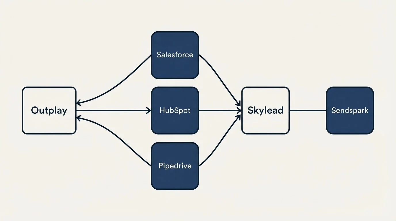 Integration schematic: Integration Ecosystem (Outplay, Skylead, Salesforce, HubSpot)