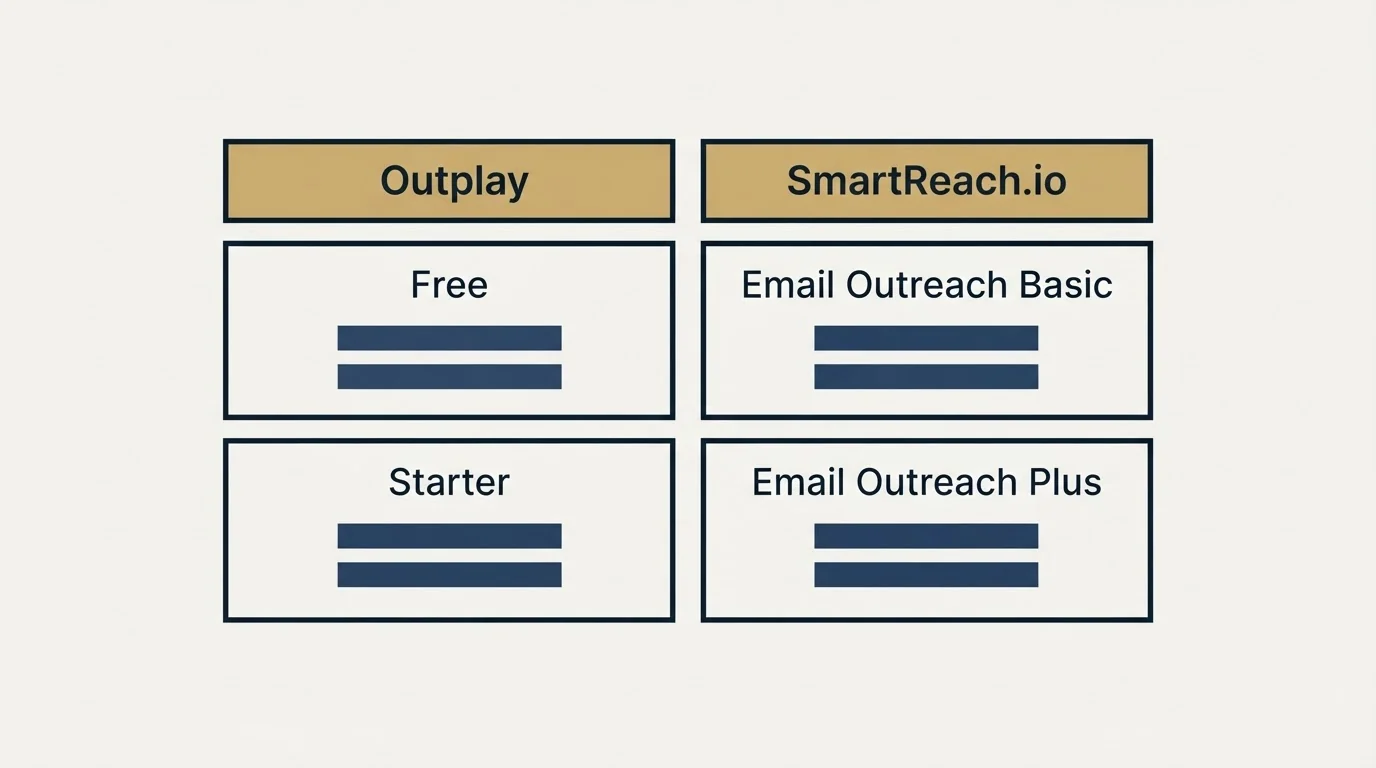 Pricing table: Pricing Comparison (Outplay, SmartReach.io, Free, Email Outreach Basic)