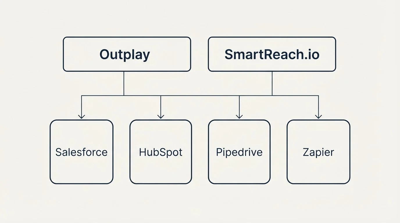Integration grid: Integration Ecosystem (Outplay, SmartReach.io, Salesforce, HubSpot)