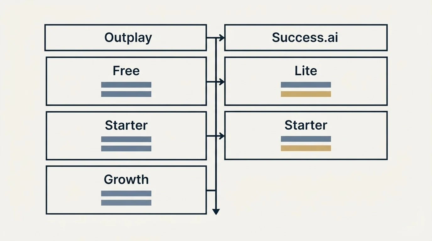 Pricing table: Pricing Comparison (Outplay, Success.ai, Free, Lite)