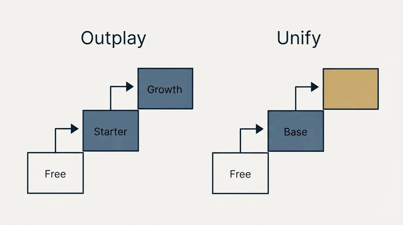 Pricing ladder: Pricing Comparison (Outplay, Unify, Free, Starter)