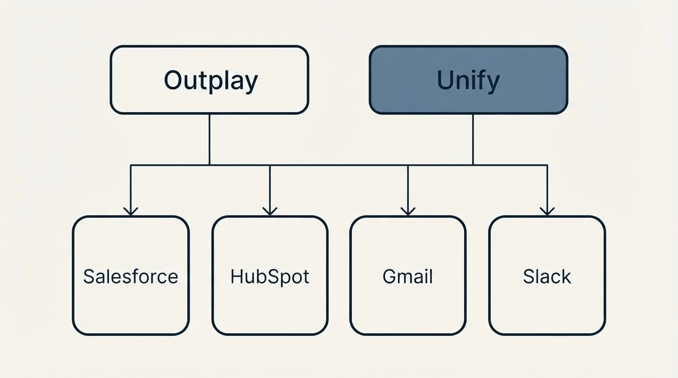 Integration grid: Integration Ecosystem (Outplay, Unify, Salesforce, HubSpot)