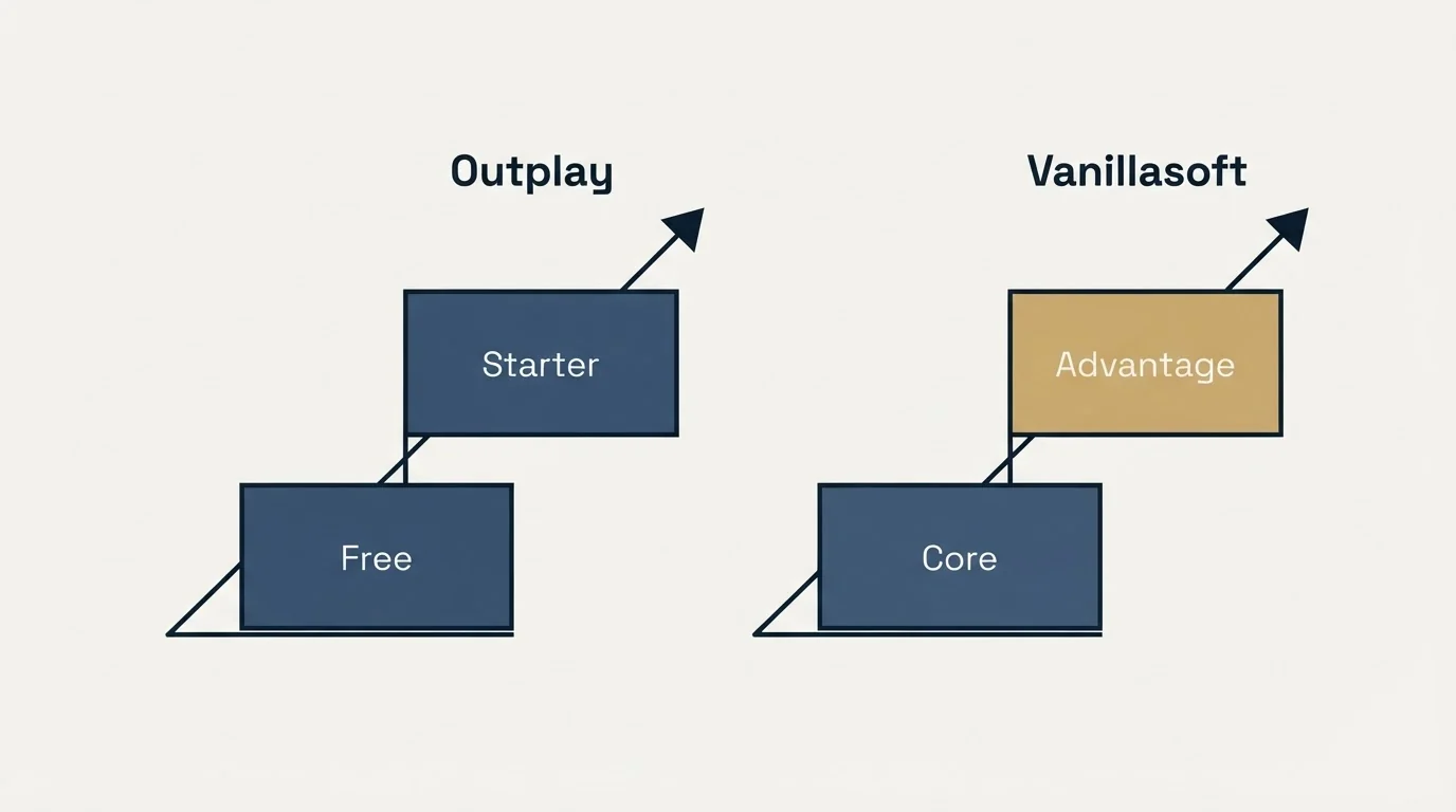 Pricing ladder: Pricing Comparison (Outplay, Vanillasoft, Free, Core)