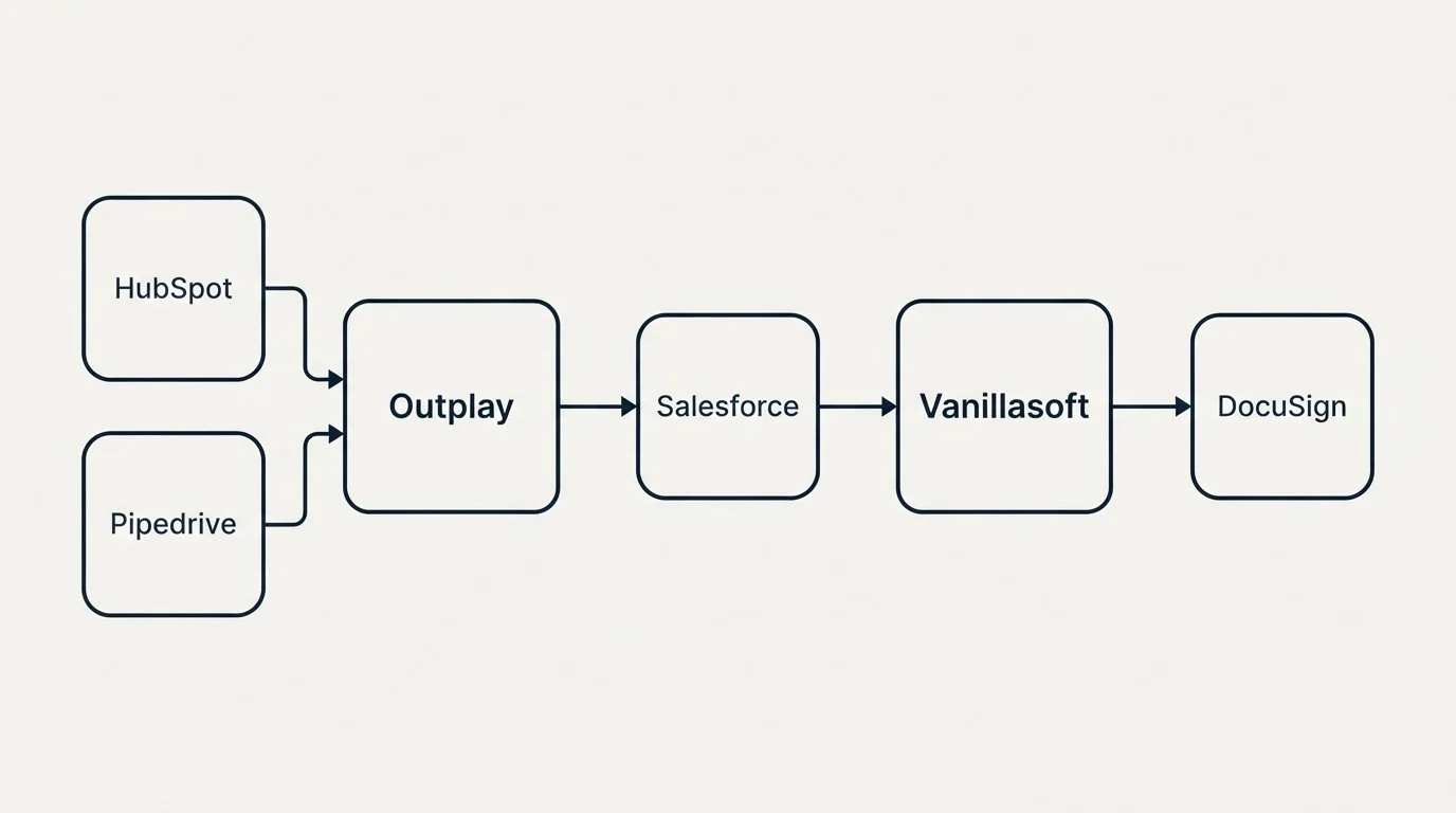 Integration schematic: Integration Ecosystem (Outplay, Vanillasoft, Salesforce, HubSpot)