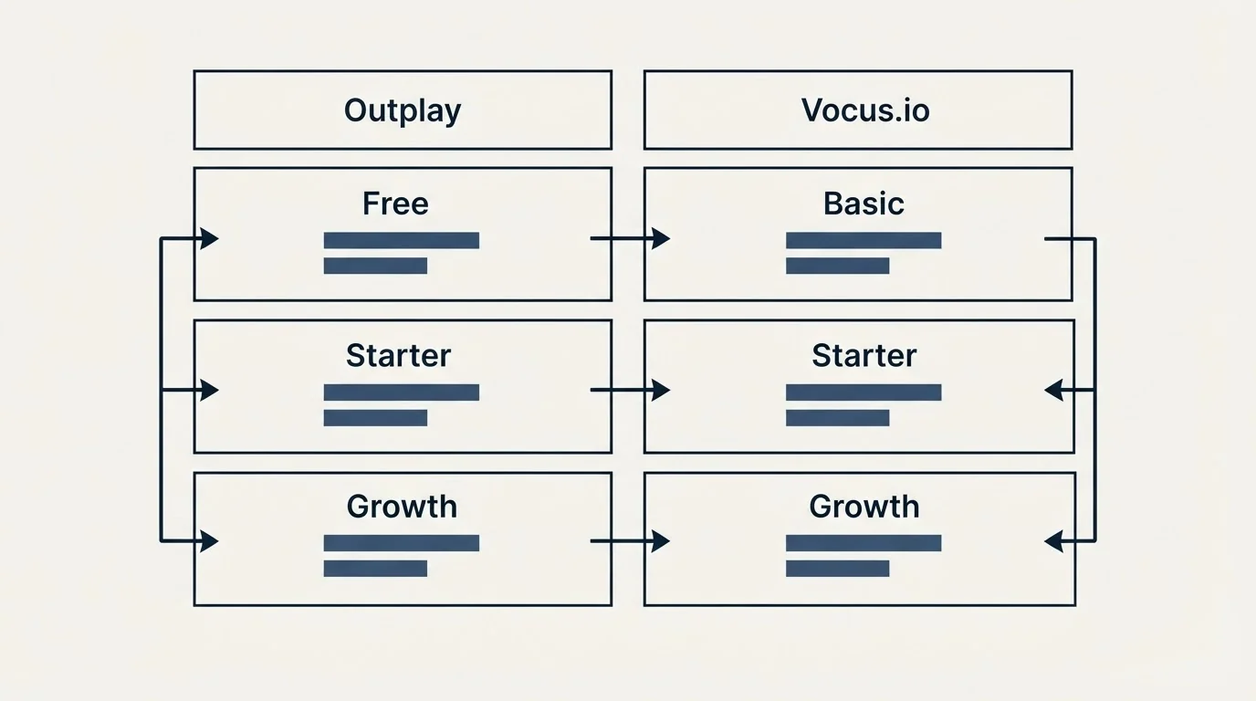 Pricing table: Pricing Comparison (Outplay, Vocus.io, Free, Basic)