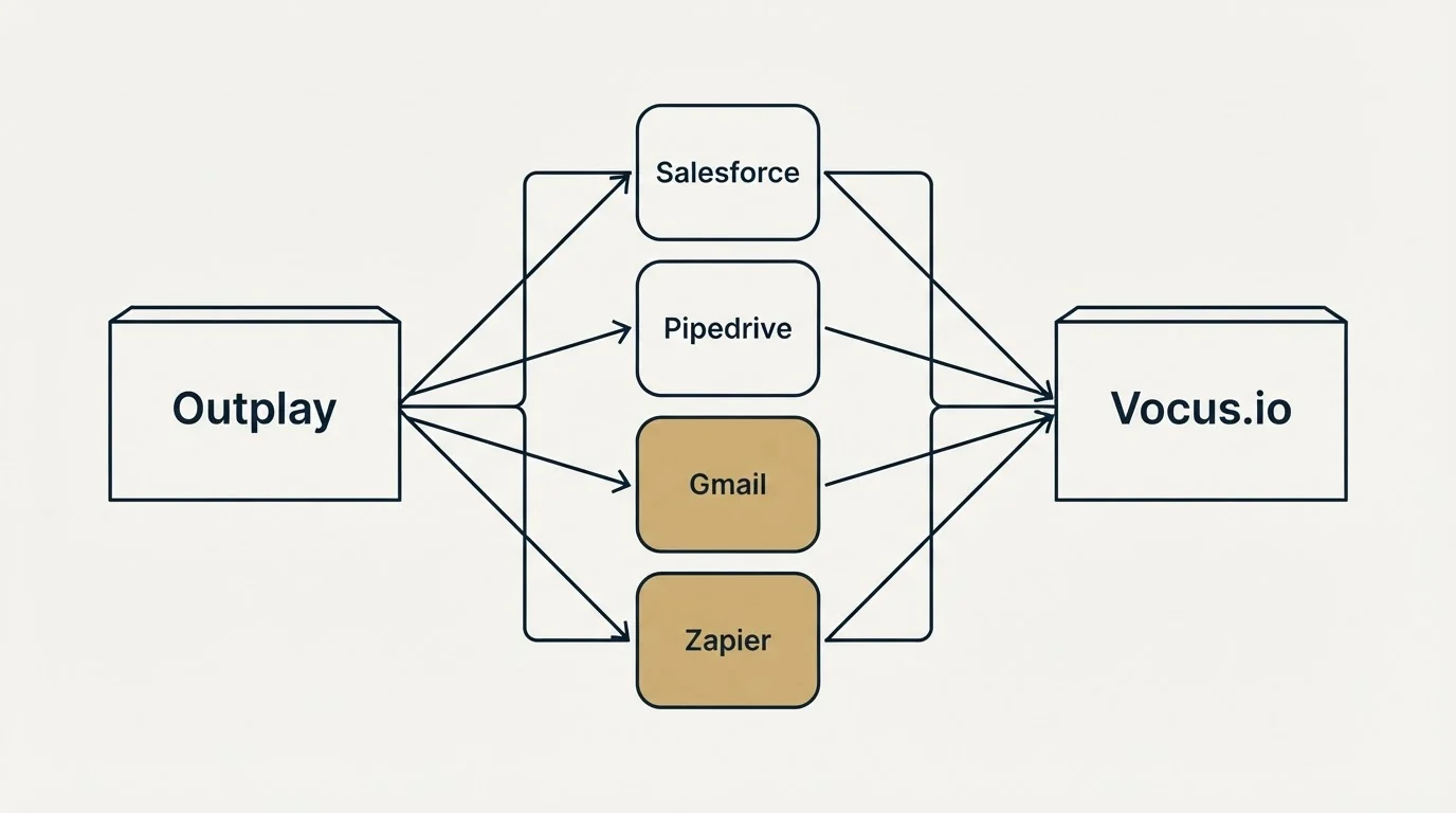 Integration flow: Integration Ecosystem (Outplay, Vocus.io, Salesforce, Pipedrive)