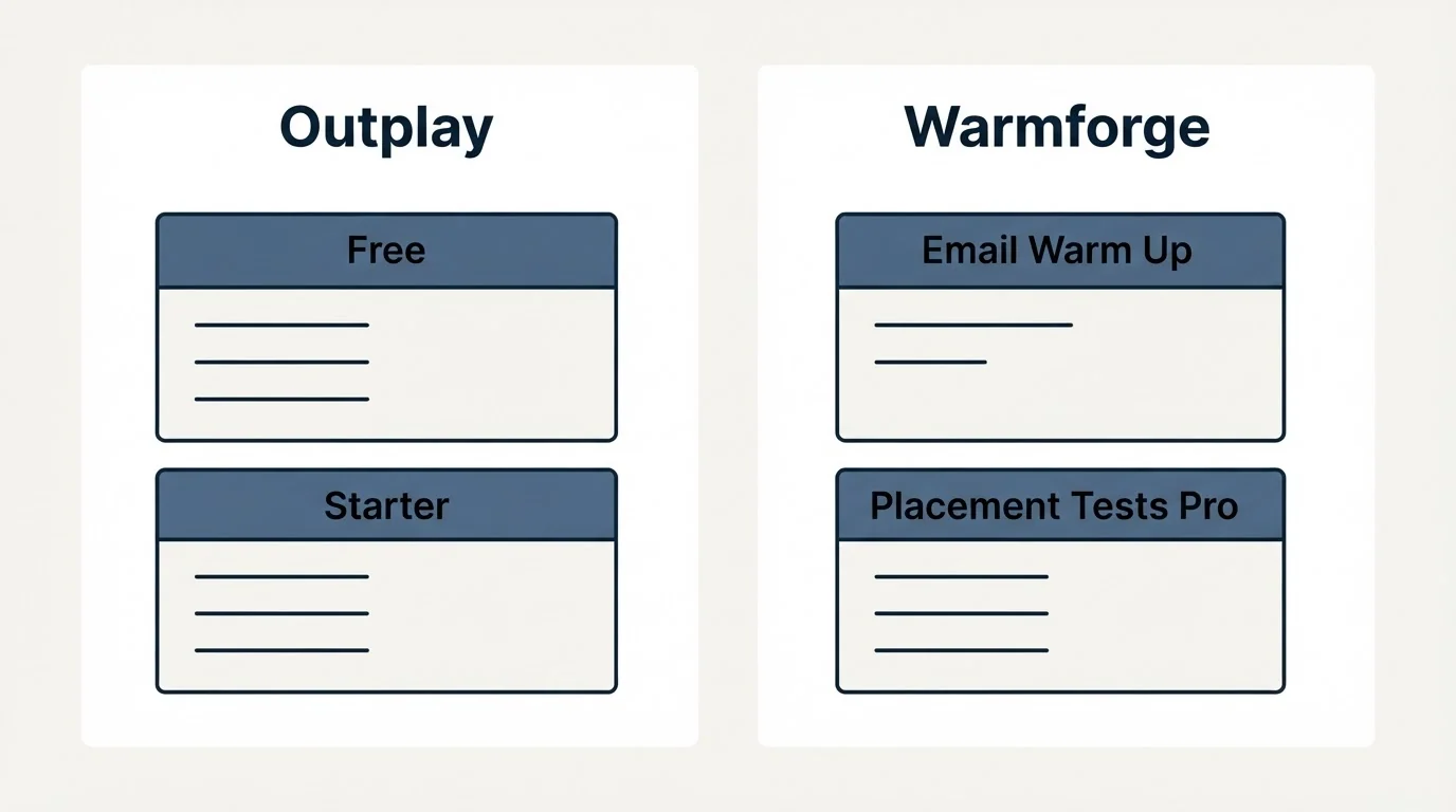Pricing panels: Pricing Comparison (Outplay, Warmforge, Free, Email Warm Up)