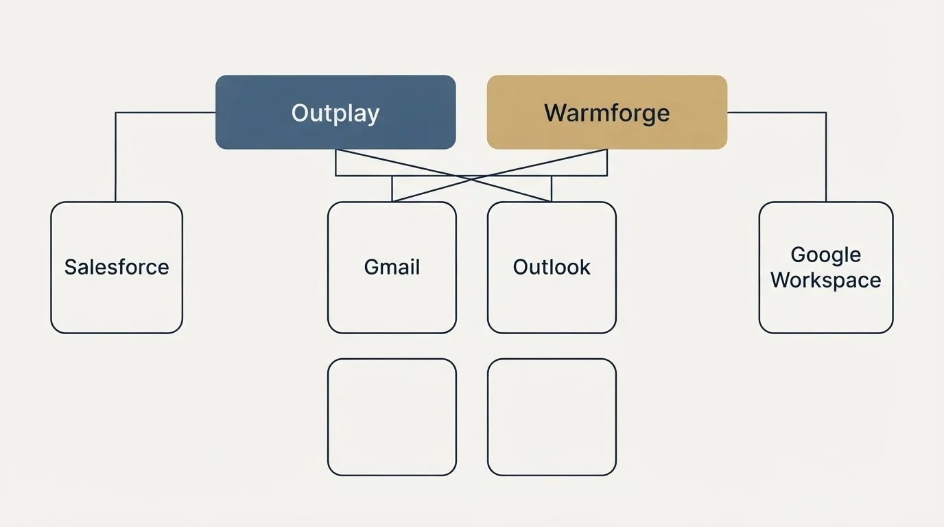Integration grid: Integration Ecosystem (Outplay, Warmforge, Gmail, Outlook)