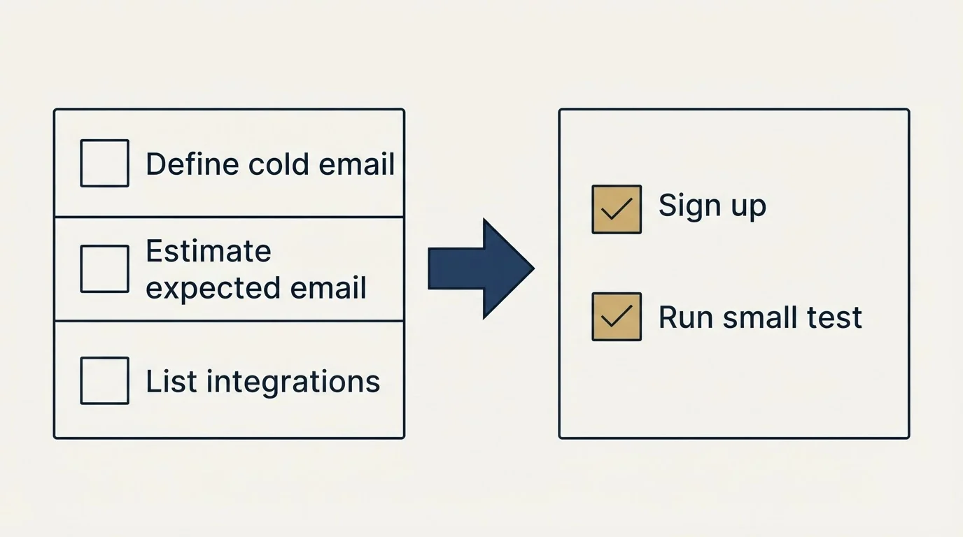 Before-and-after steps: Getting Started Checklist (Define cold email, Estimate expected email, List integrations, Sign up)