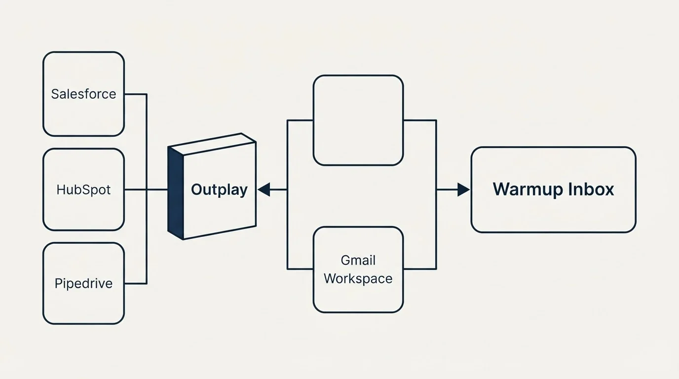 Integration flow: Integration Ecosystem (Outplay, Warmup Inbox, Salesforce, Gmail Workspace)