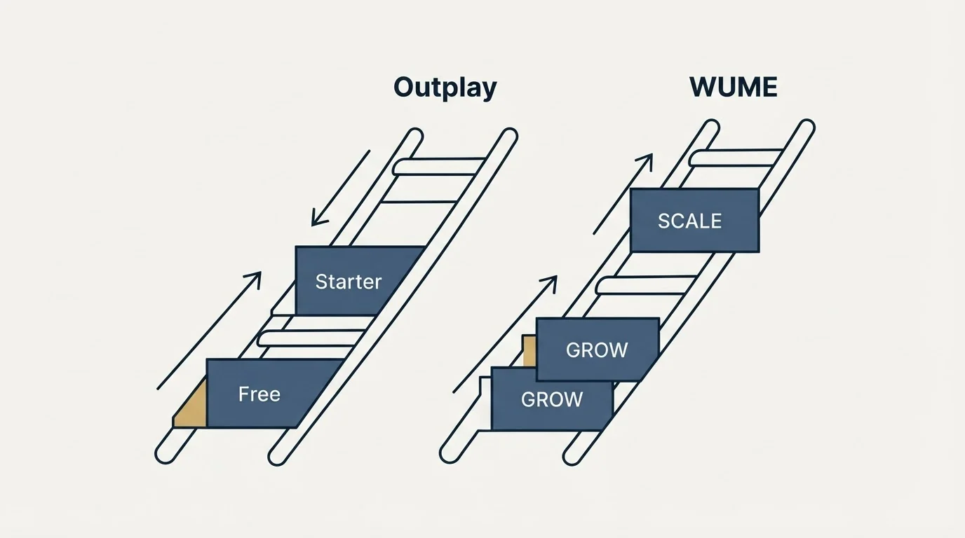 Pricing ladder: Pricing Comparison (Outplay, WUME, Free, GROW)