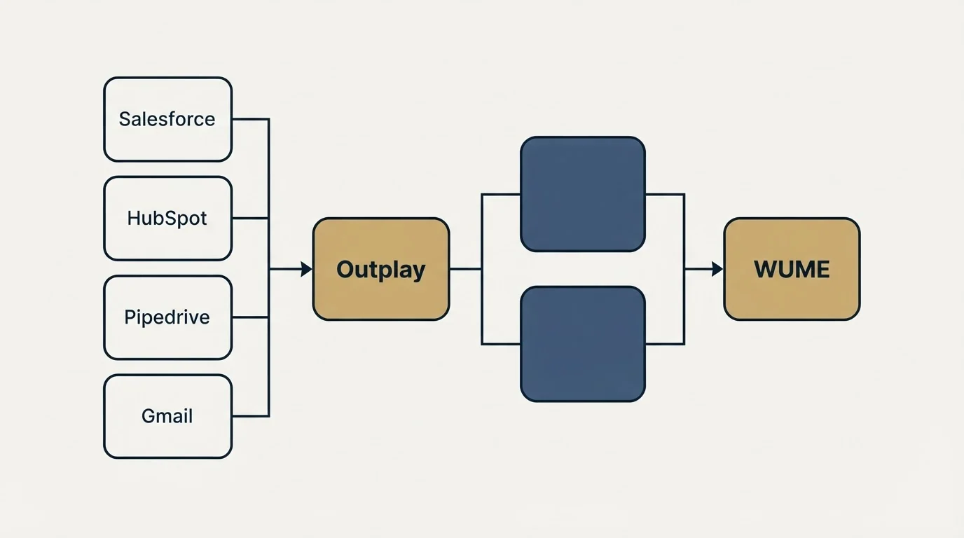 Integration flow: Integration Ecosystem (Outplay, WUME, Salesforce, HubSpot)