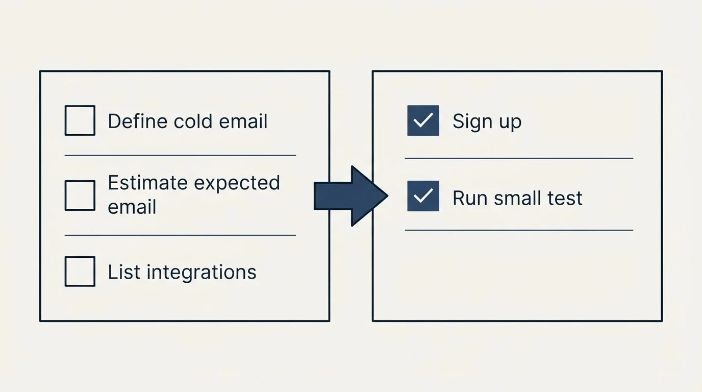 Before-and-after steps: Getting Started Checklist (Define cold email, Estimate expected email, List integrations, Sign up)