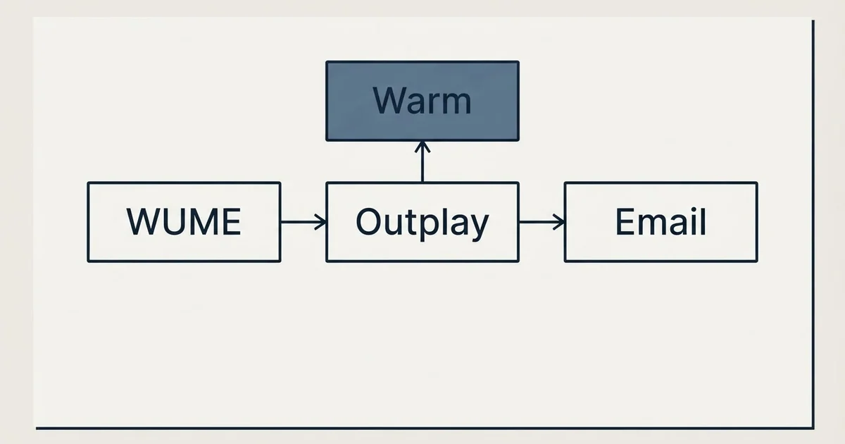 Schematic: Outplay vs WUME (Warm Up My Email) (Outplay, WUME, Warm, Email)
