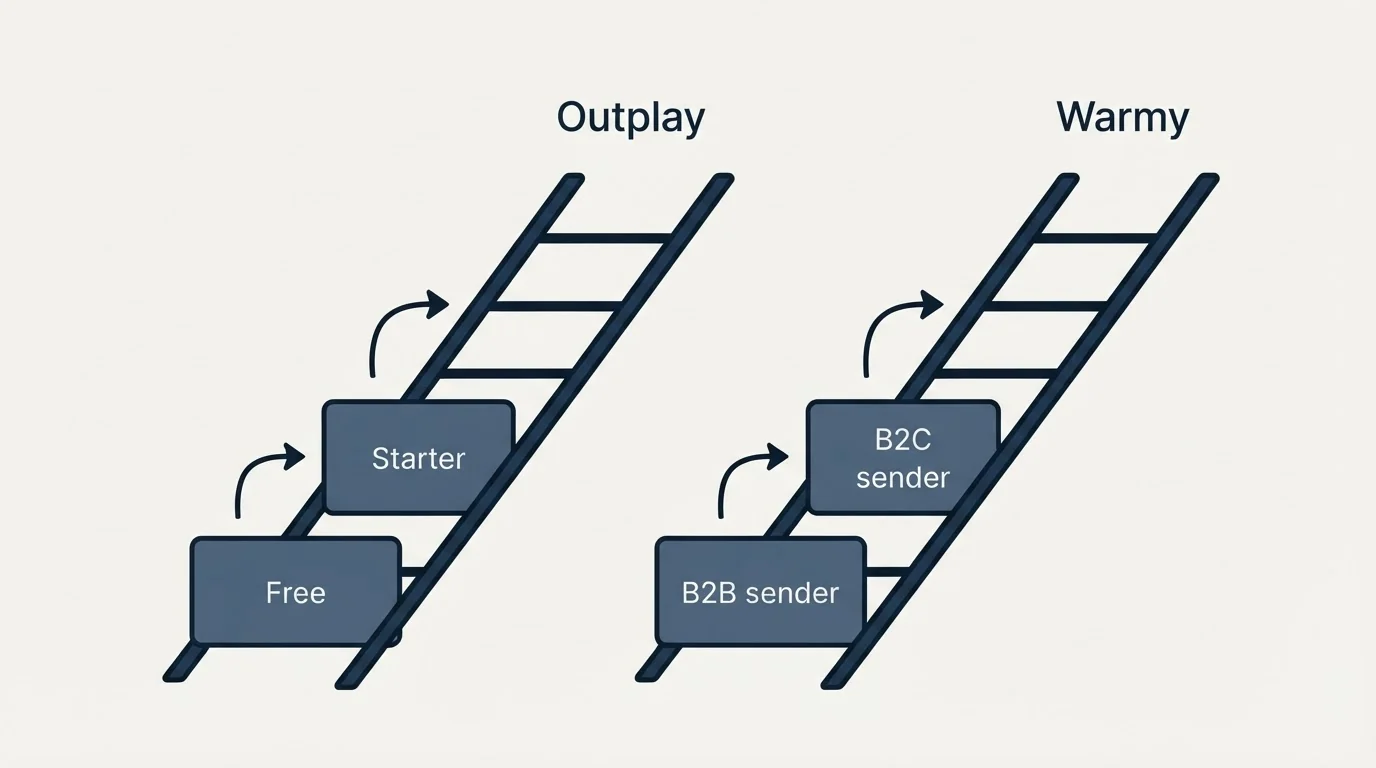 Pricing ladder: Pricing Comparison (Outplay, Warmy, Free, B2B sender)