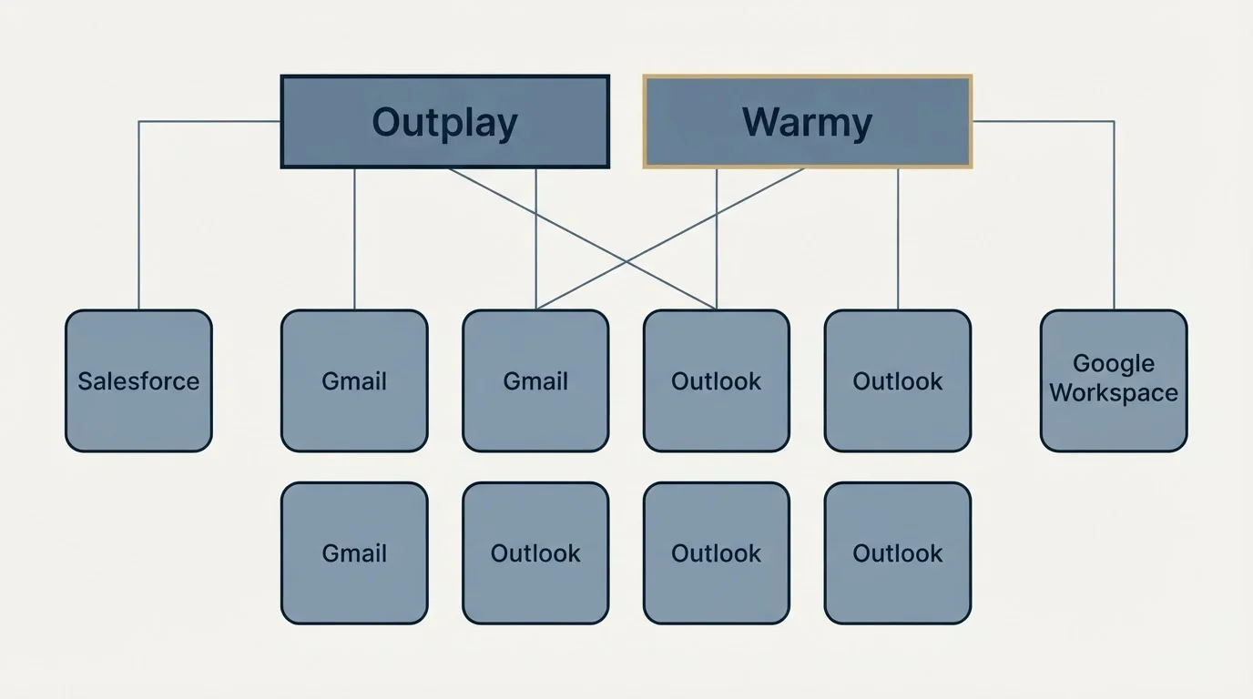 Integration grid: Integration Ecosystem (Outplay, Warmy, Gmail, Outlook)