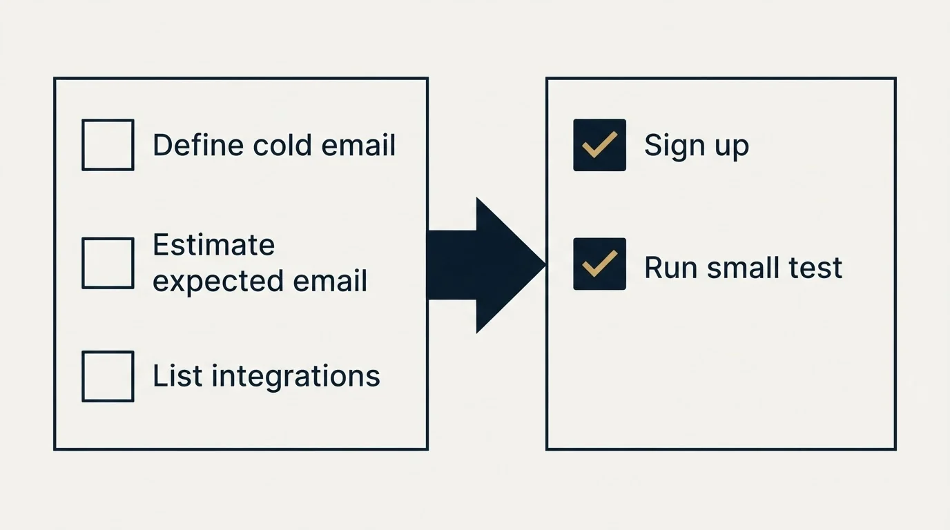 Before-and-after steps: Getting Started Checklist (Define cold email, Estimate expected email, List integrations, Sign up)