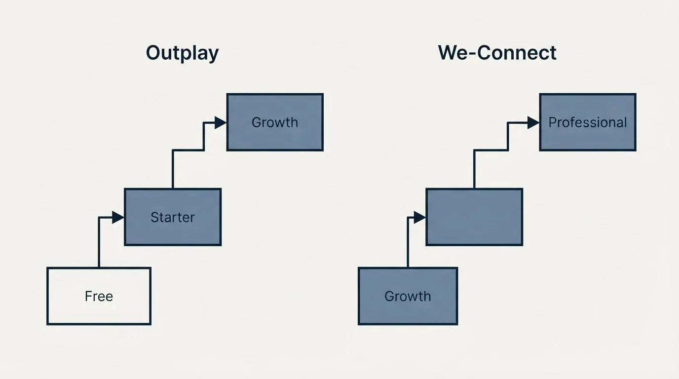 Pricing ladder: Pricing Comparison (Outplay, We-Connect, Free, Growth)