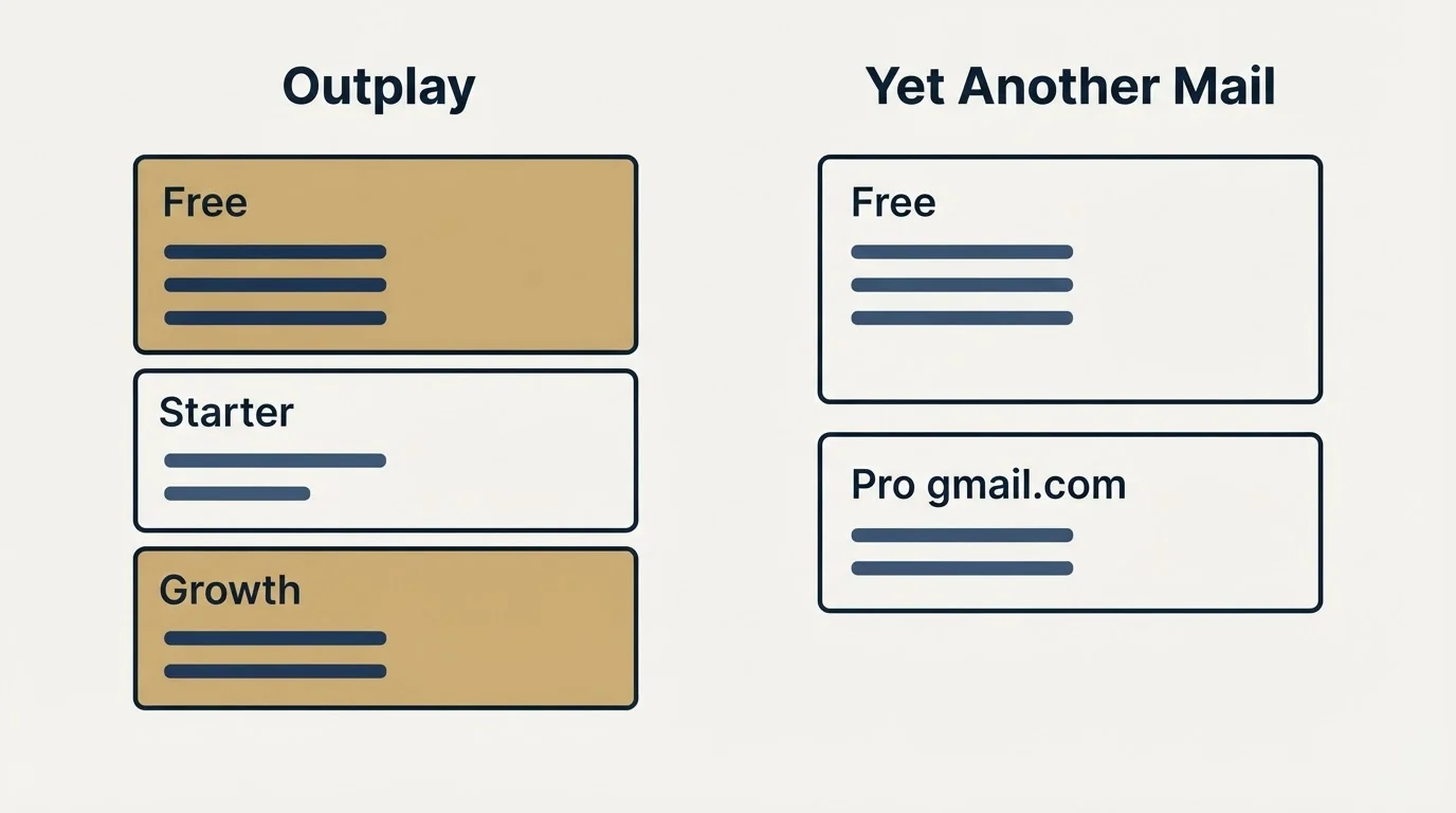 Pricing panels: Pricing Comparison (Outplay, Yet Another Mail, Free, Starter)