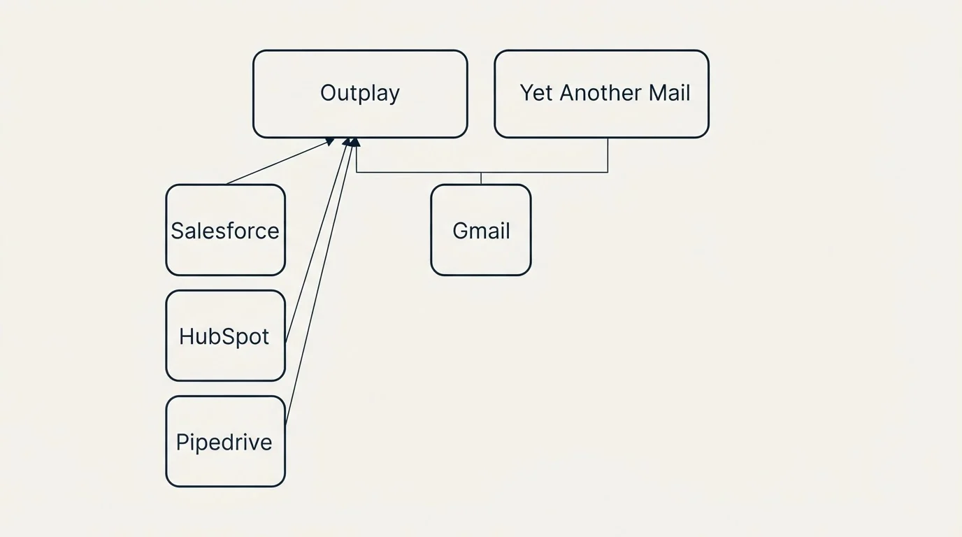 Integration grid: Integration Ecosystem (Outplay, Yet Another Mail, Gmail, Salesforce)