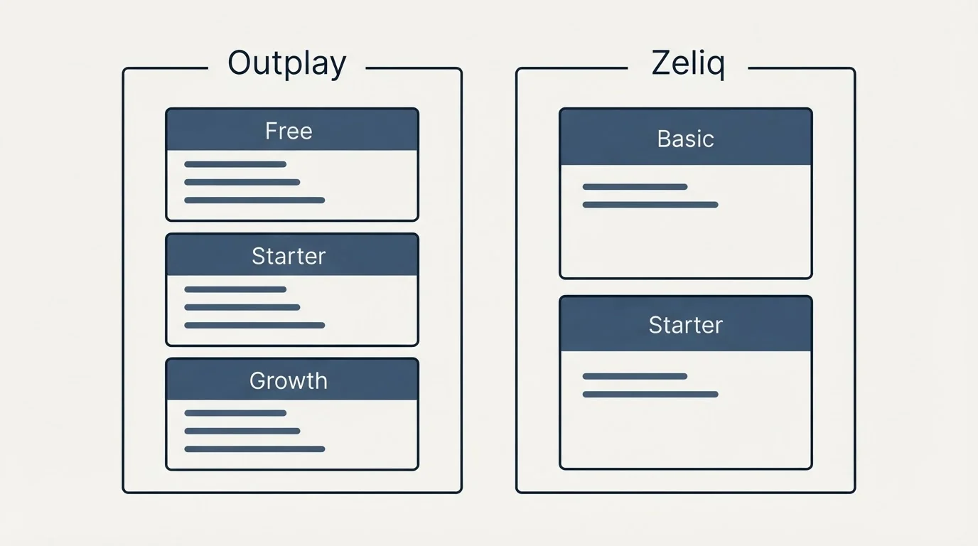 Pricing panels: Pricing Comparison (Outplay, Zeliq, Free, Basic)