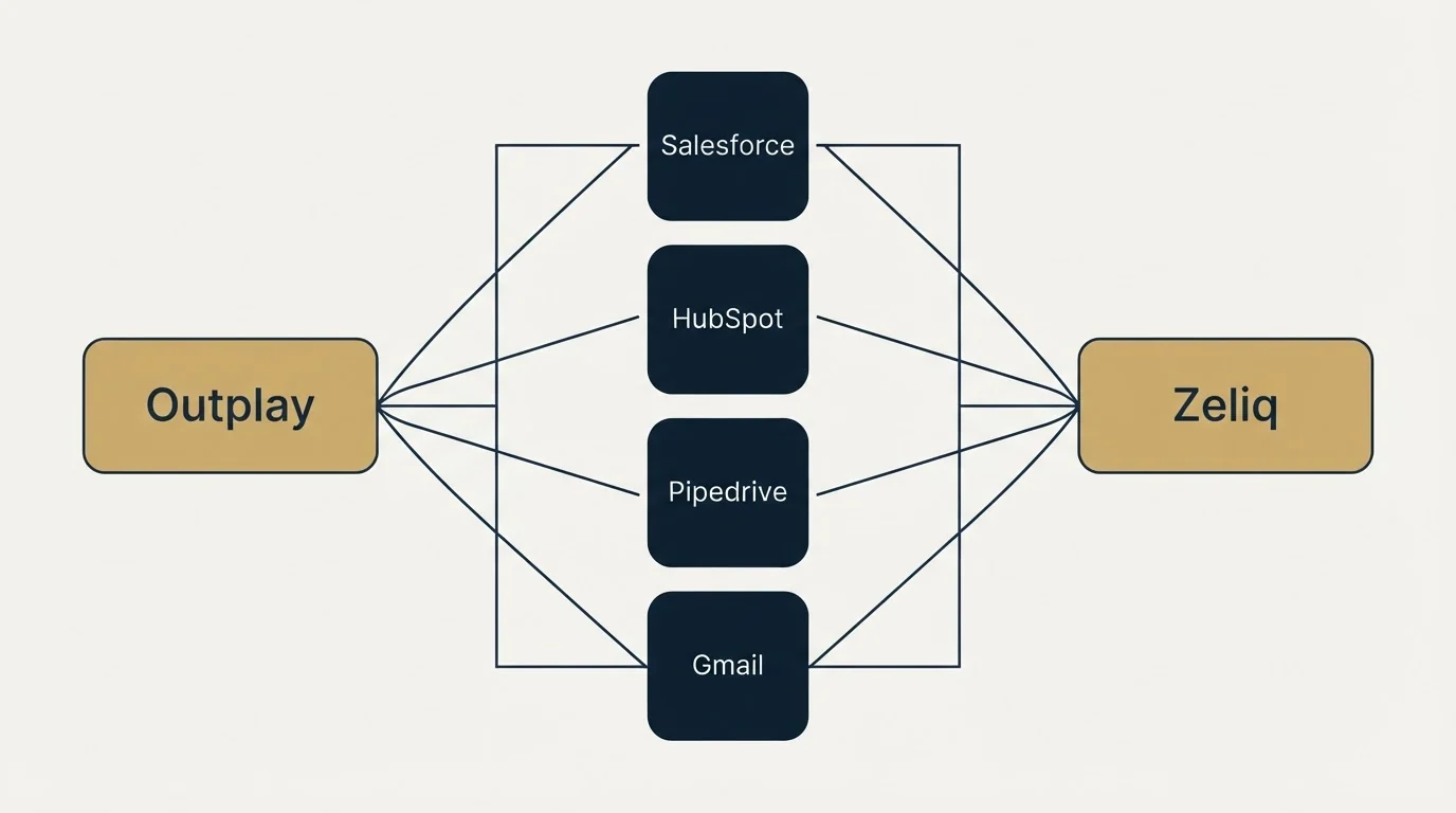 Integration flow: Integration Ecosystem (Outplay, Zeliq, Salesforce, HubSpot)