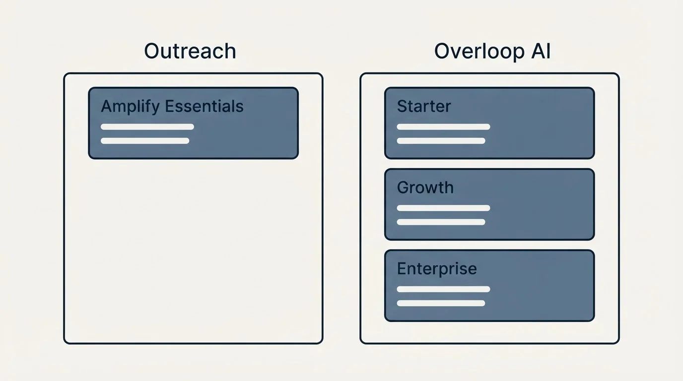 Pricing panels: Pricing Comparison (Outreach, Overloop AI, Amplify Essentials, Starter)