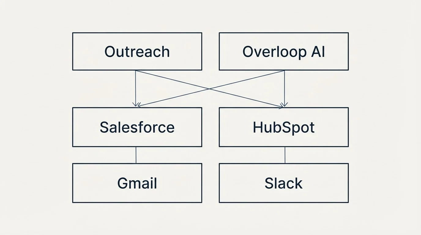Integration grid: Integration Ecosystem (Outreach, Overloop AI, Salesforce, HubSpot)