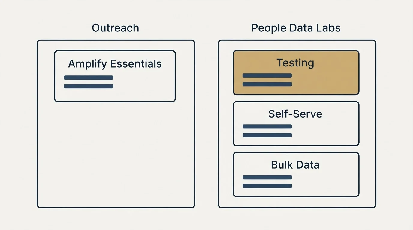 Pricing panels: Pricing Comparison (Outreach, People Data Labs, Amplify Essentials, Testing)