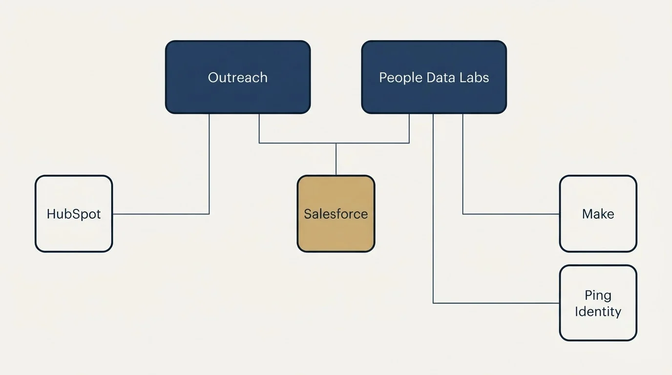 Integration grid: Integration Ecosystem (Outreach, People Data Labs, Salesforce, Make)